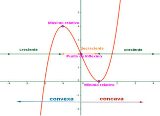 Concavidad de una curva
