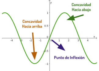 Puntos de inflexión