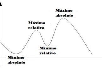 Máximo y mínimo aplicando criterio de la segunda derivada