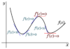 Máximo y mínimo aplicando criterio de la primera derivada