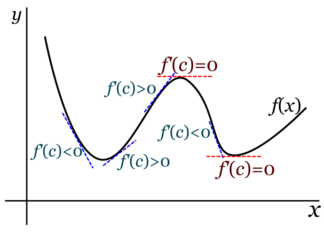 Máximo y mínimo aplicando criterio de la primera derivada