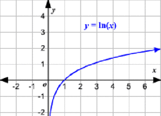 Derivada de logaritmo natural