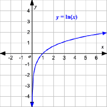 График функции y Ln x. График функции натурального логарифма х+1. График функции LNX. График функции Ln 2+x.