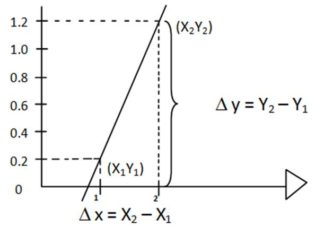 Razón de cambio promedio
