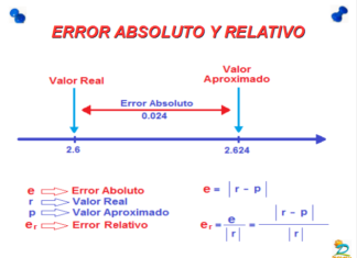 Error absoluto y error relativo