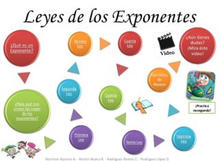 Leyes de los exponentes