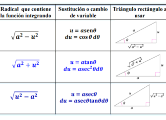Integración por sustitución trigonométrica
