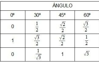 Calcular ángulos notables de 0, 30, 45, 60 y 90 grados