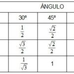 Angulos notables