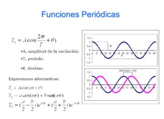 Amplitud, periodo y frecuencia de una función periodica
