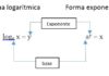 Convertir logaritmo a forma exponencial y viceversa
