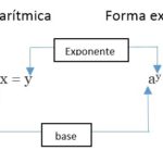 Logaritmo a forma exponencial