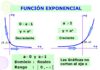 Función exponencial creciente o decreciente