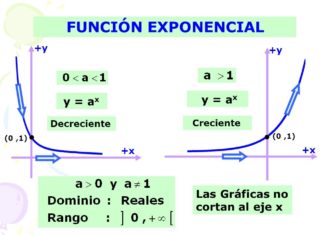 Función exponencial creciente o decreciente